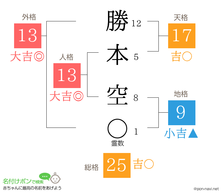 勝本 空さんの姓名判断結果