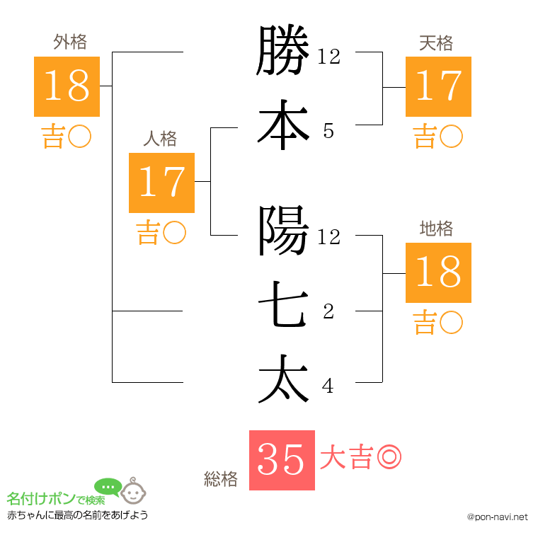 勝本 陽七太さんの姓名判断結果