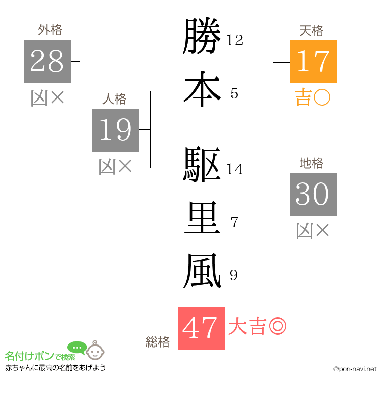 勝本 駆里風さんの姓名判断結果