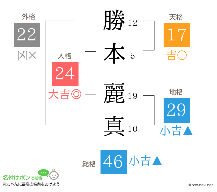 勝本 麗真さんの姓名判断結果