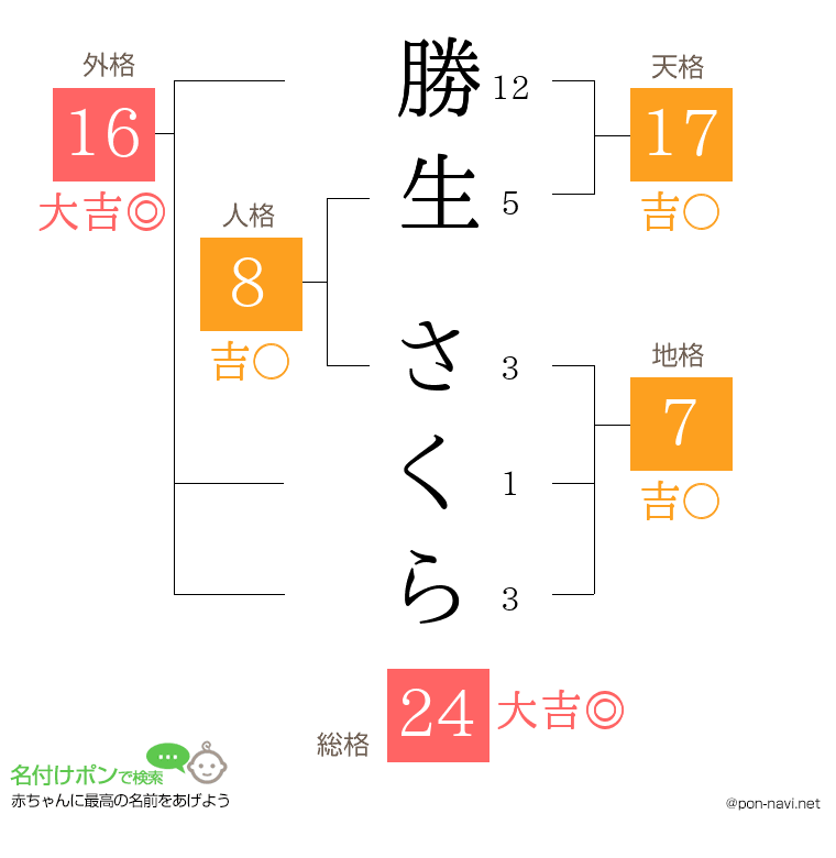 勝生 さくらさんの姓名判断結果