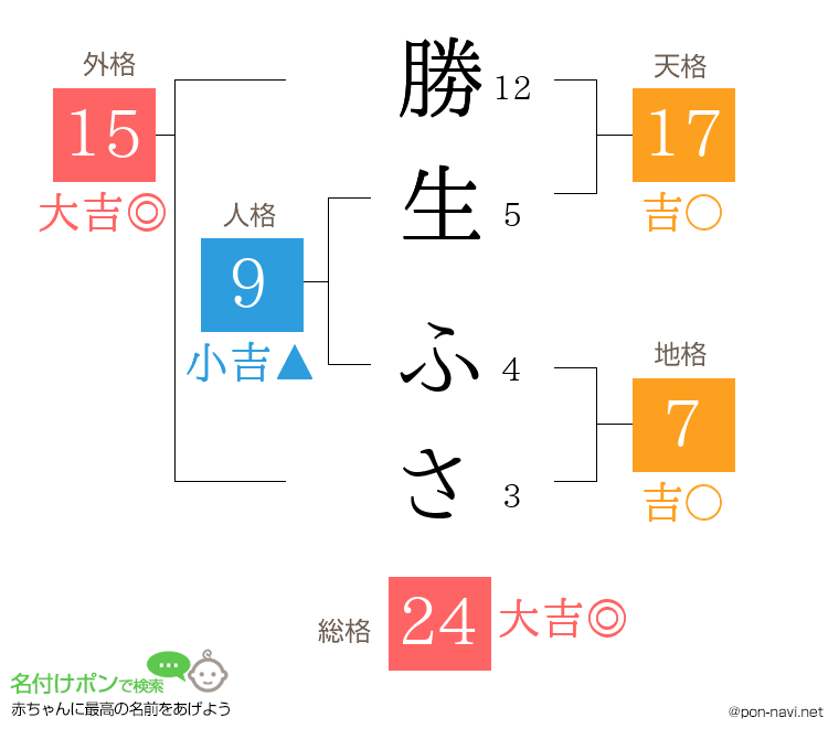 勝生 ふささんの姓名判断結果