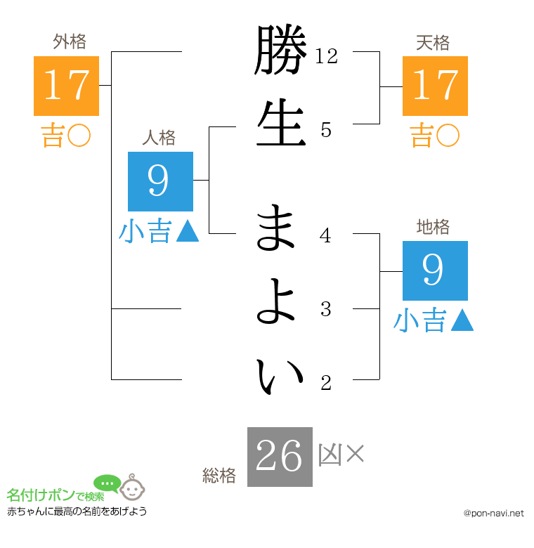勝生 まよいさんの姓名判断結果