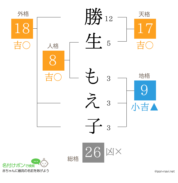 勝生 もえ子さんの姓名判断結果