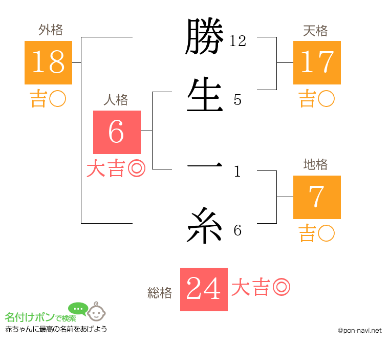 勝生 一糸さんの姓名判断結果