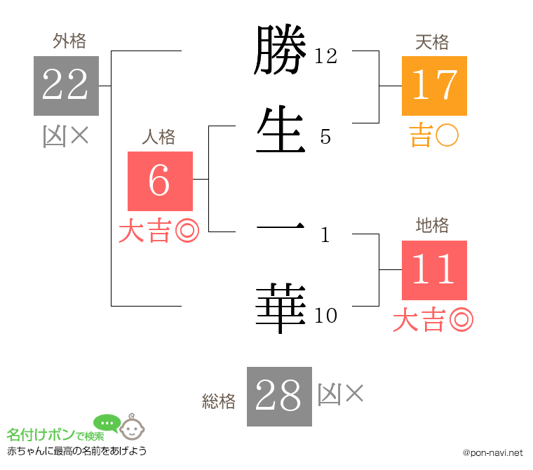 勝生 一華さんの姓名判断結果