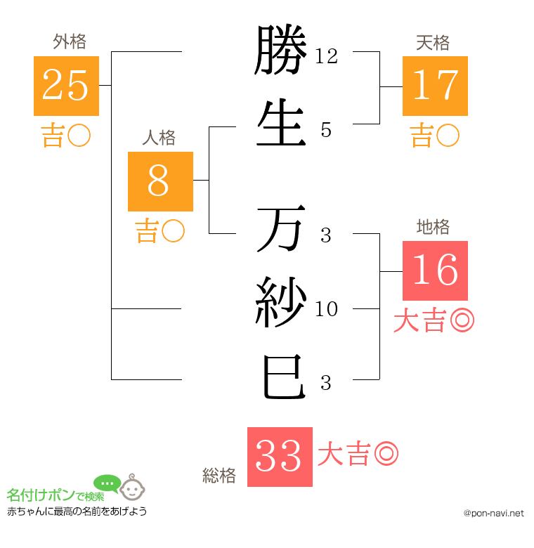 勝生 万紗巳さんの姓名判断結果
