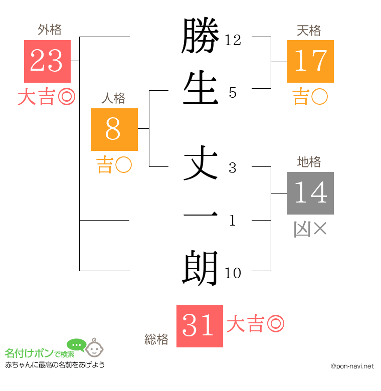 勝生 丈一朗さんの姓名判断結果
