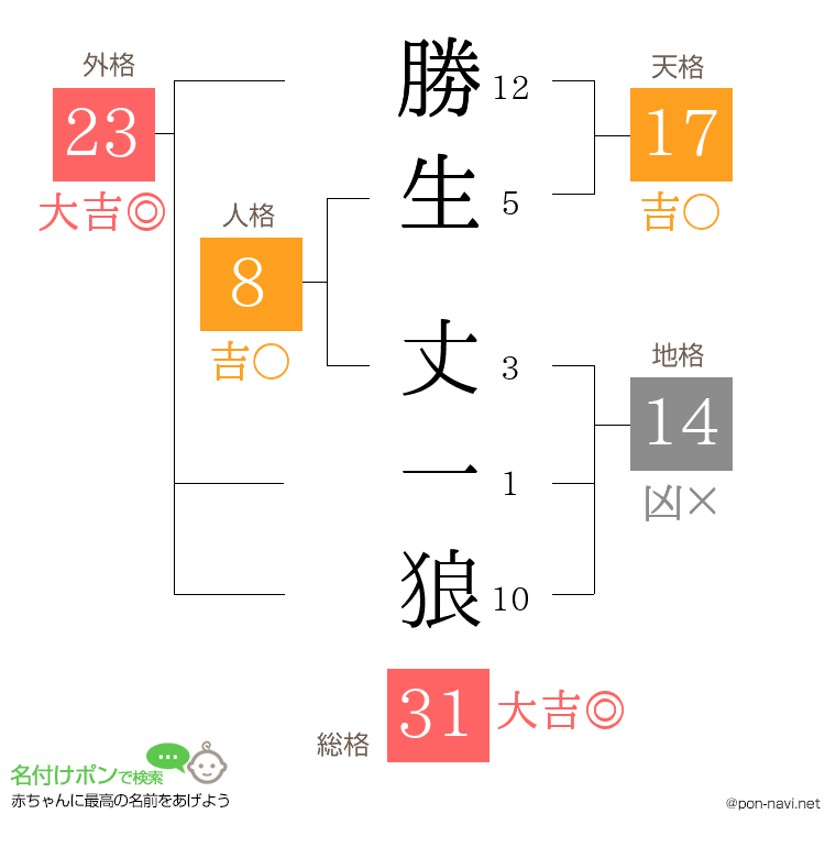 勝生 丈一狼さんの姓名判断結果