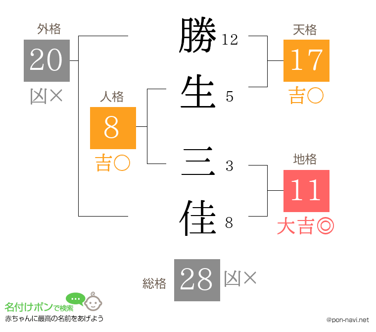 勝生 三佳さんの姓名判断結果