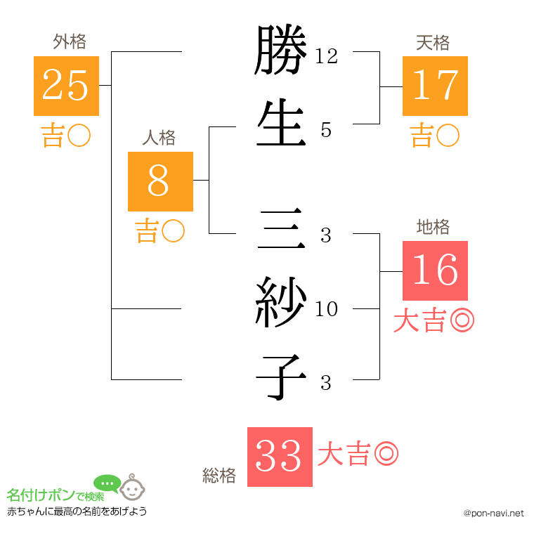 勝生 三紗子さんの姓名判断結果