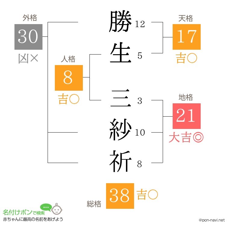 勝生 三紗祈さんの姓名判断結果