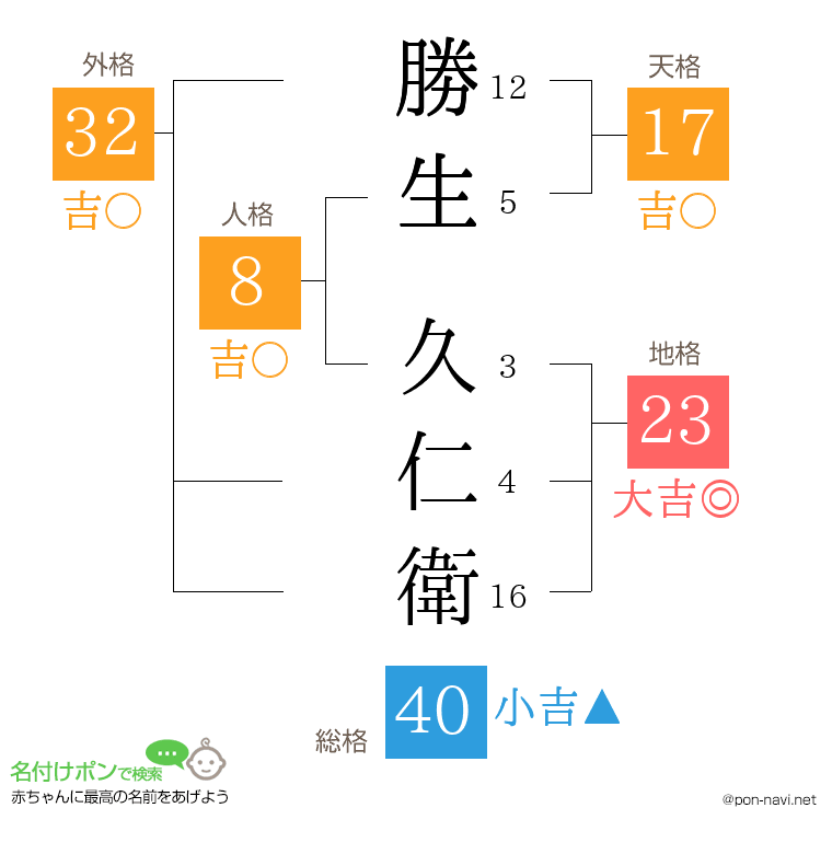 勝生 久仁衛さんの姓名判断結果
