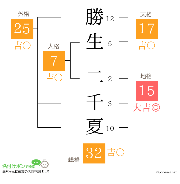 勝生 二千夏さんの姓名判断結果