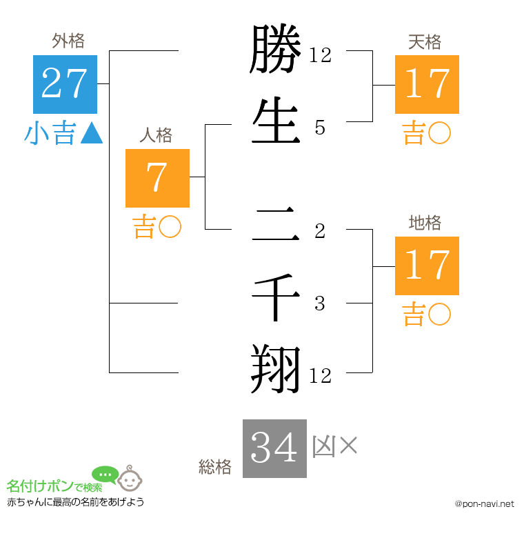 勝生 二千翔さんの姓名判断結果