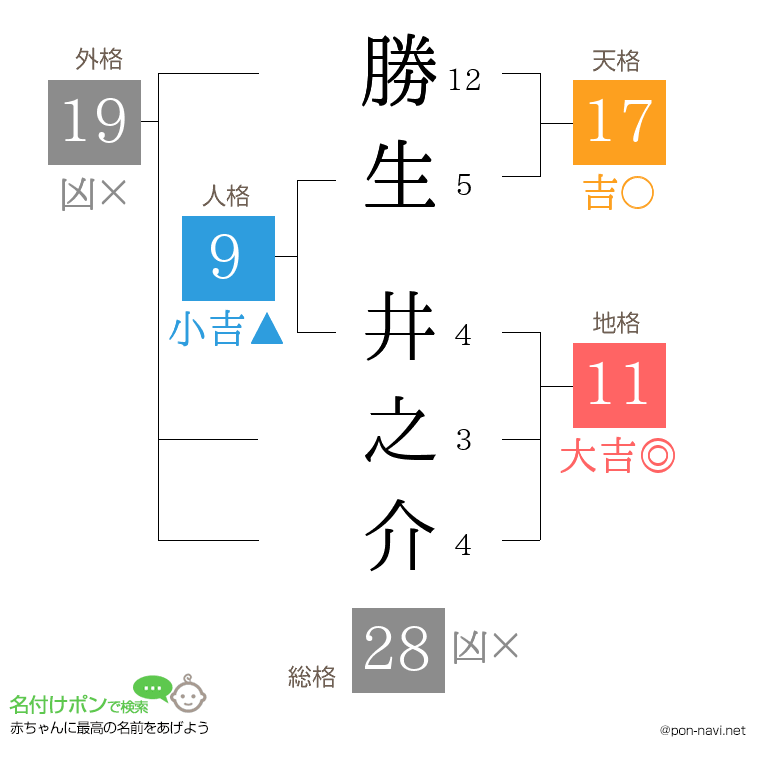 勝生 井之介さんの姓名判断結果