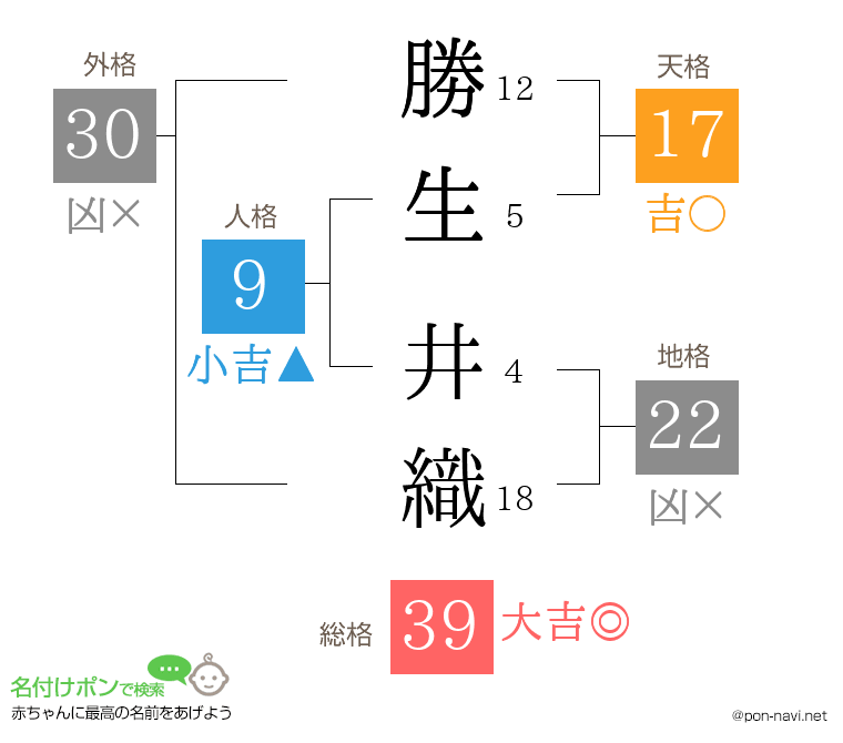 勝生 井織さんの姓名判断結果