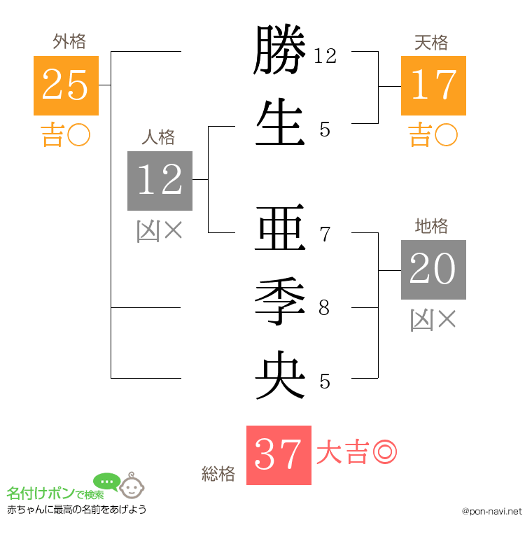 勝生 亜季央さんの姓名判断結果
