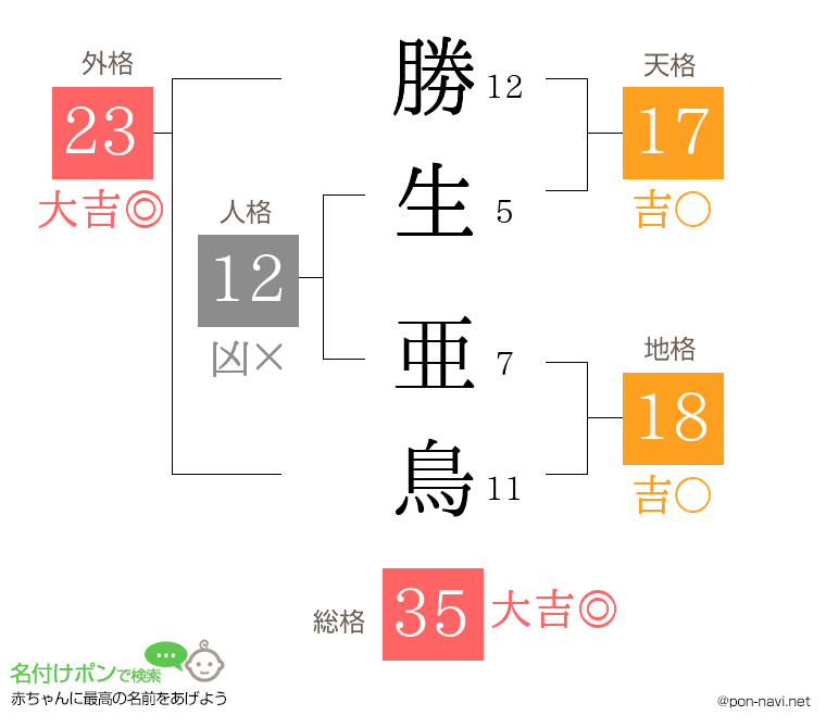 勝生 亜鳥さんの姓名判断結果