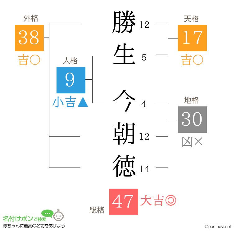 勝生 今朝徳さんの姓名判断結果