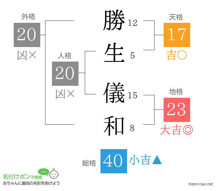 勝生 儀和さんの姓名判断結果