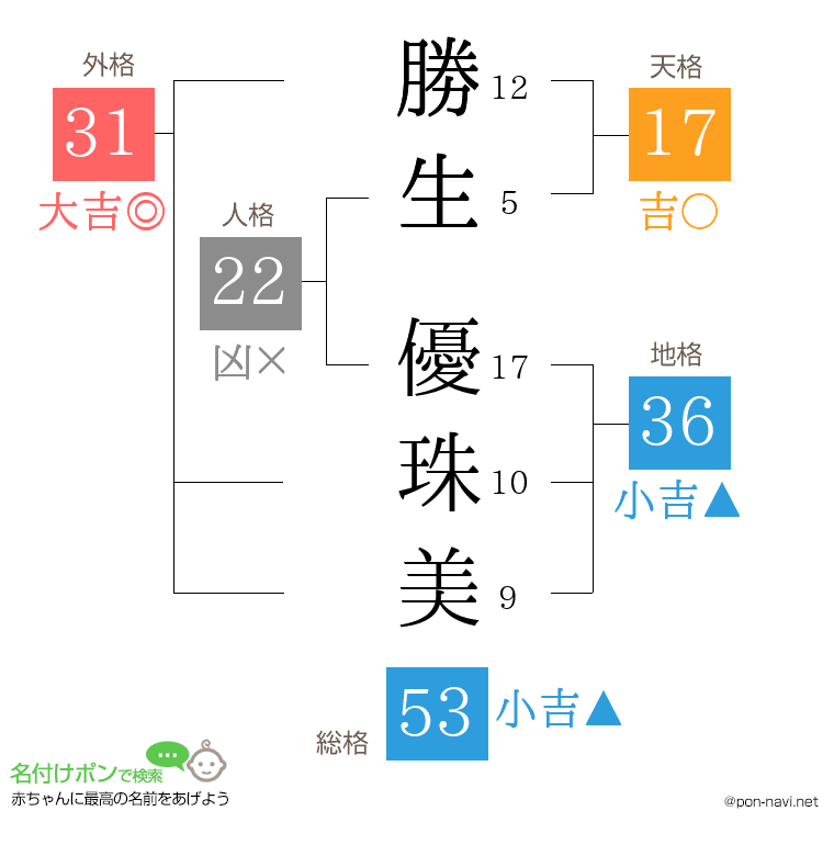 勝生 優珠美さんの姓名判断結果