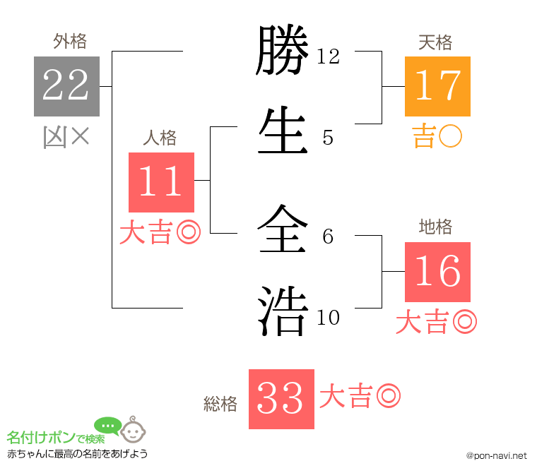 勝生 全浩さんの姓名判断結果