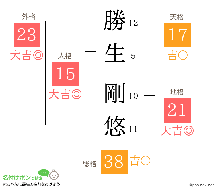 勝生 剛悠さんの姓名判断結果