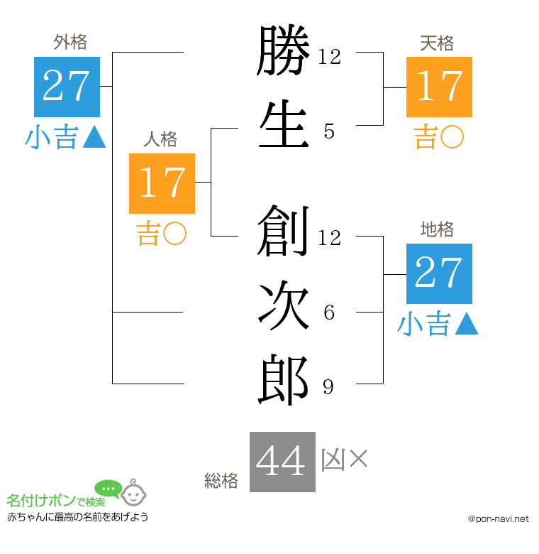 勝生 創次郎さんの姓名判断結果