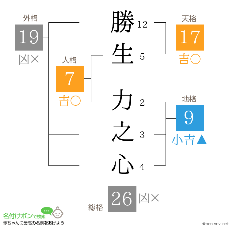 勝生 力之心さんの姓名判断結果