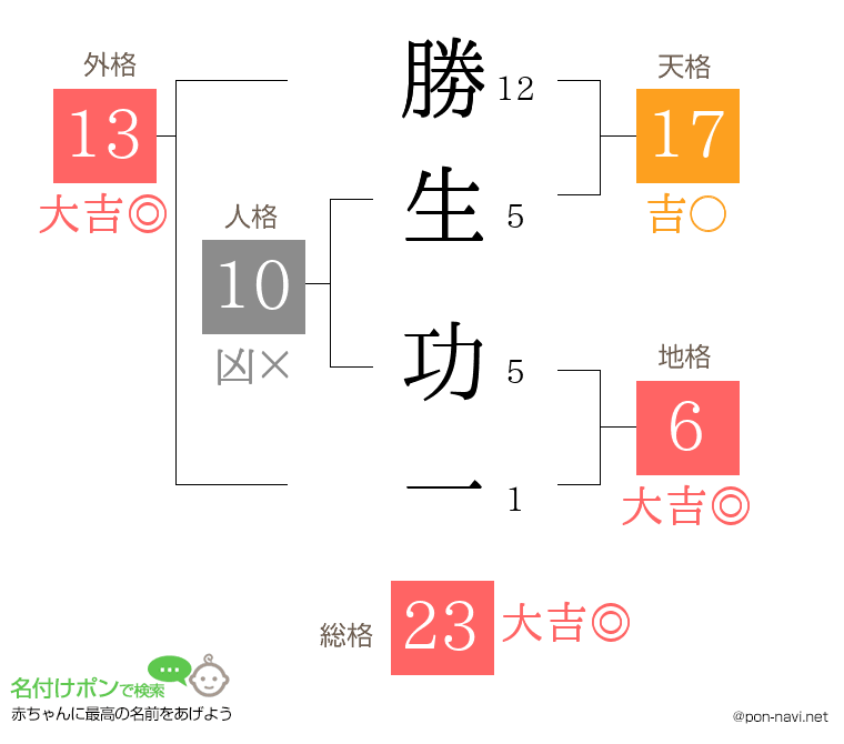 勝生 功一さんの姓名判断結果