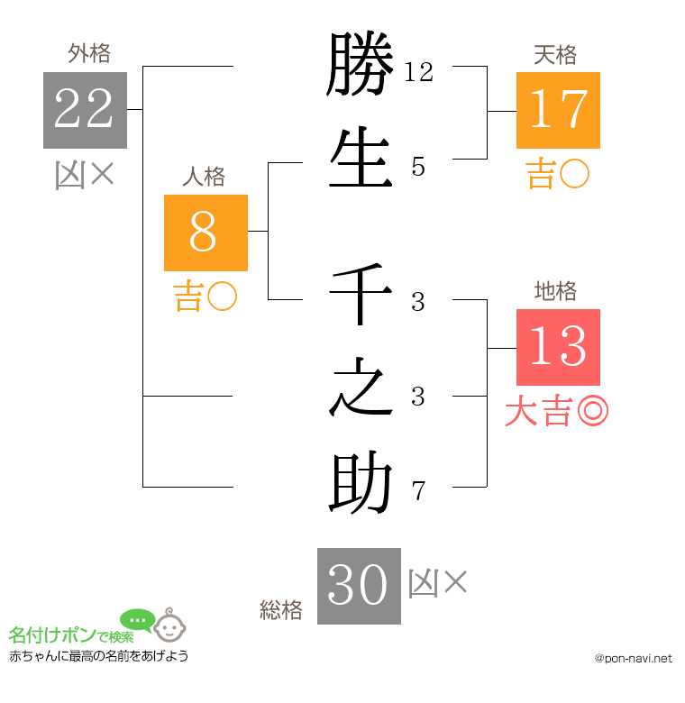 勝生 千之助さんの姓名判断結果