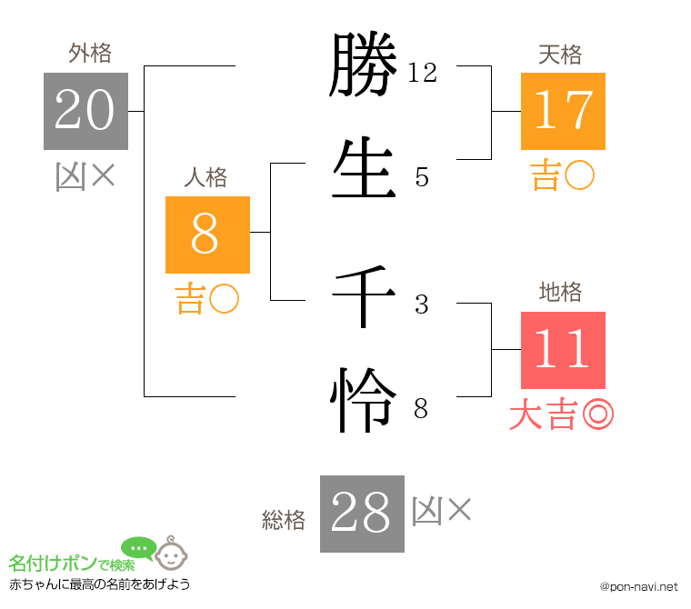 勝生 千怜さんの姓名判断結果