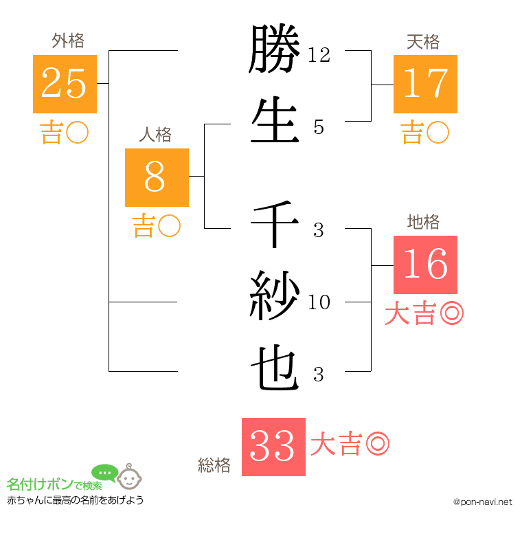 勝生 千紗也さんの姓名判断結果