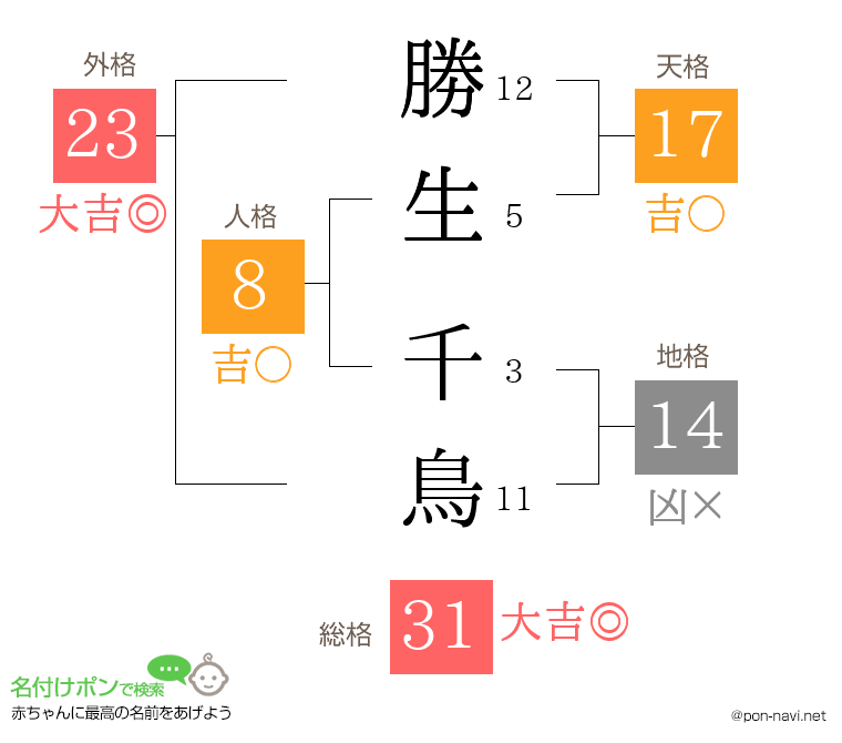 勝生 千鳥さんの姓名判断結果
