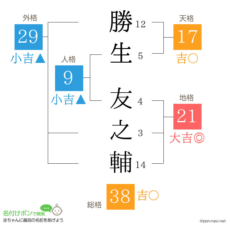 勝生 友之輔さんの姓名判断結果