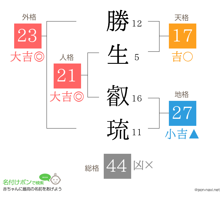 勝生 叡琉さんの姓名判断結果