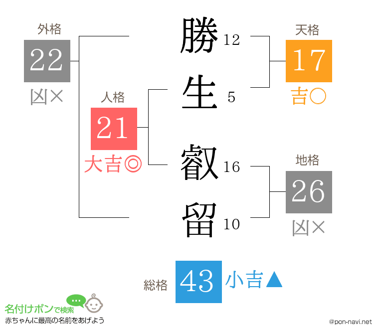 勝生 叡留さんの姓名判断結果
