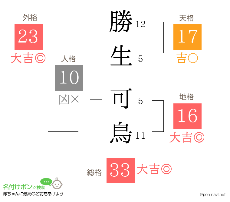 勝生 可鳥さんの姓名判断結果