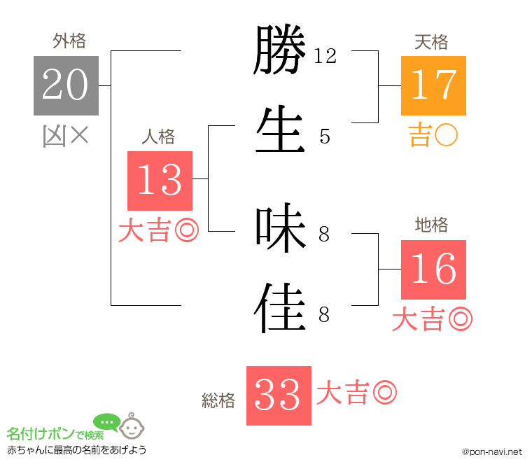 勝生 味佳さんの姓名判断結果
