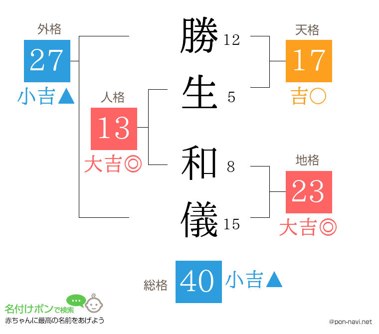 勝生 和儀さんの姓名判断結果
