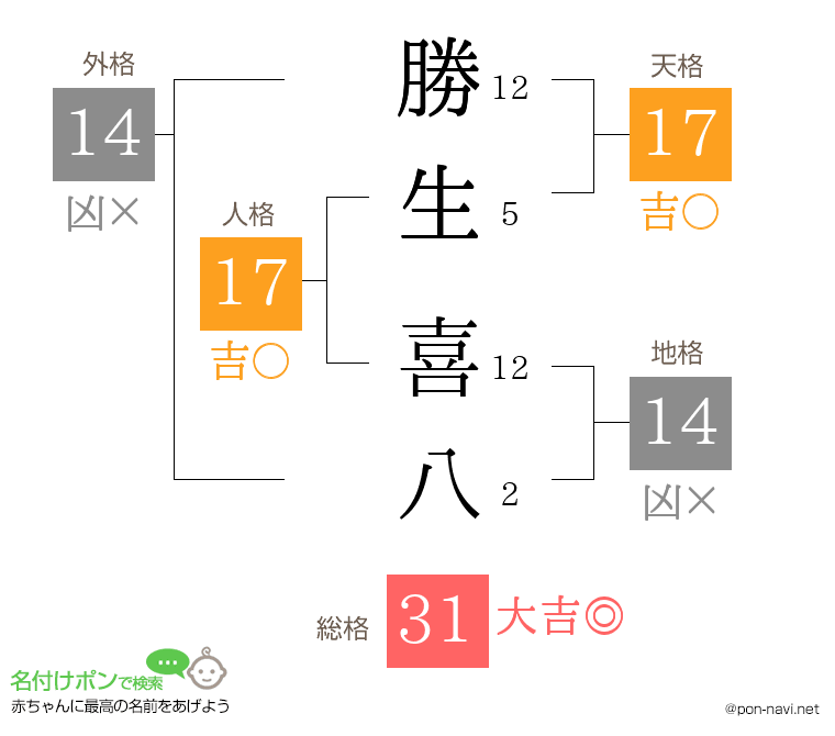 勝生 喜八さんの姓名判断結果
