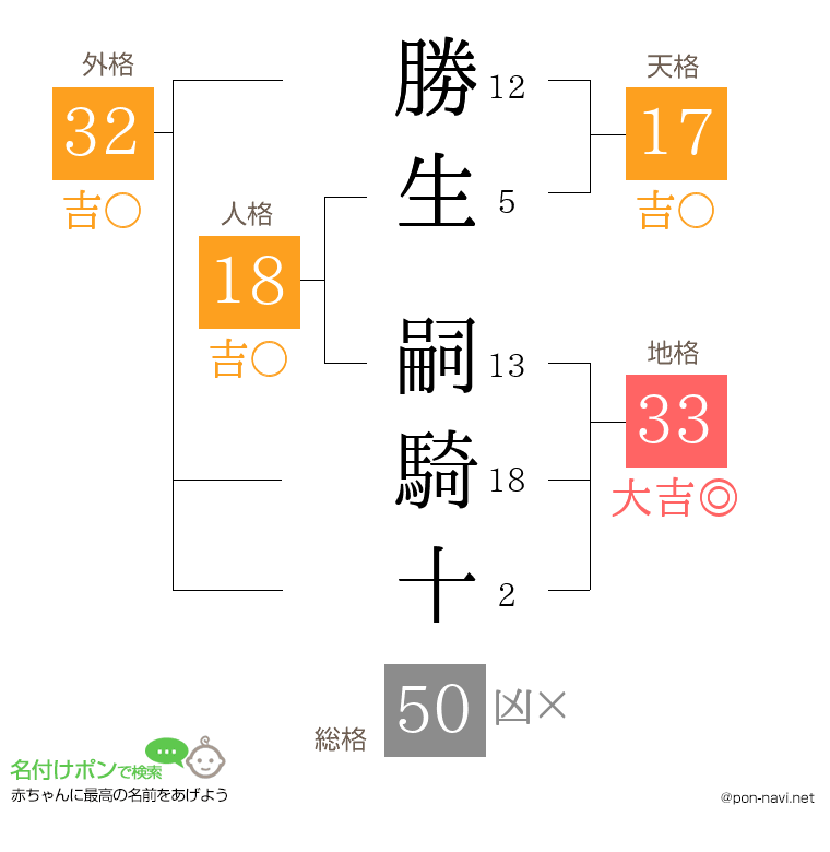 勝生 嗣騎十さんの姓名判断結果