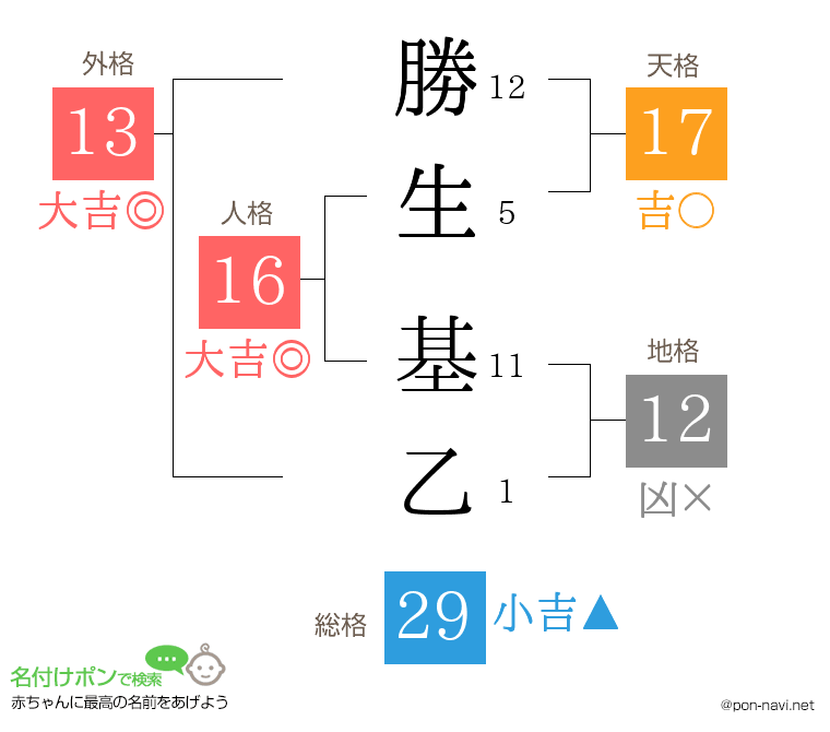 勝生 基乙さんの姓名判断結果