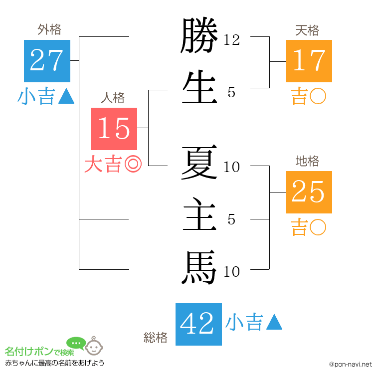 勝生 夏主馬さんの姓名判断結果
