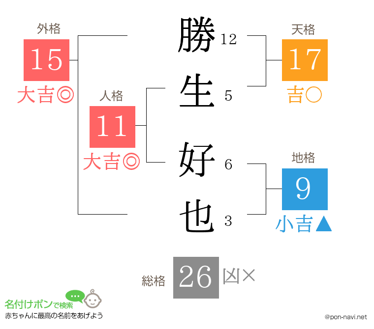 勝生 好也さんの姓名判断結果