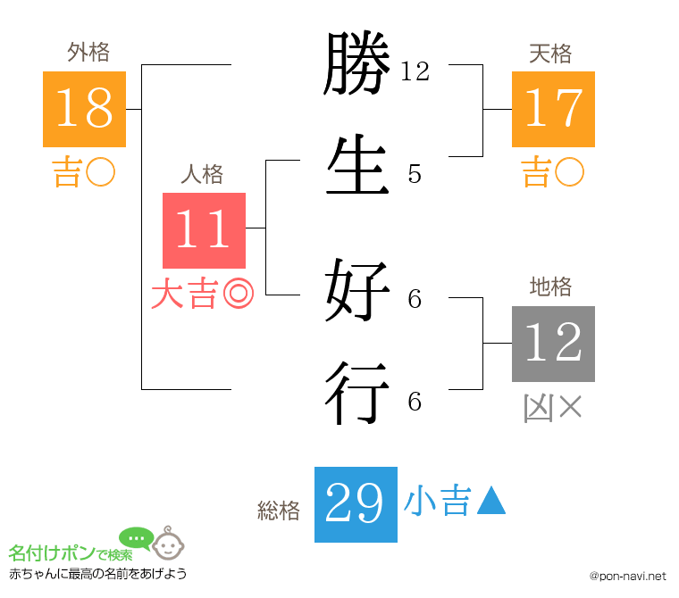 勝生 好行さんの姓名判断結果