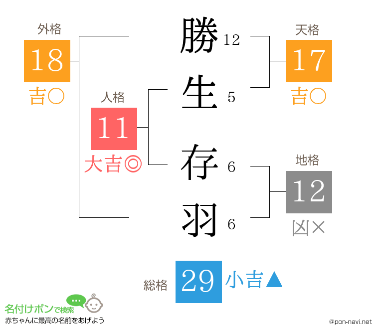 勝生 存羽さんの姓名判断結果