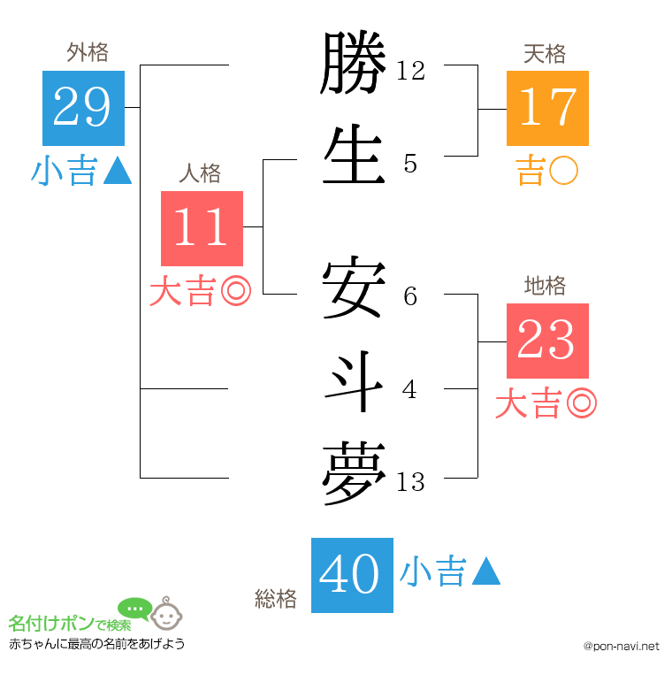 勝生 安斗夢さんの姓名判断結果