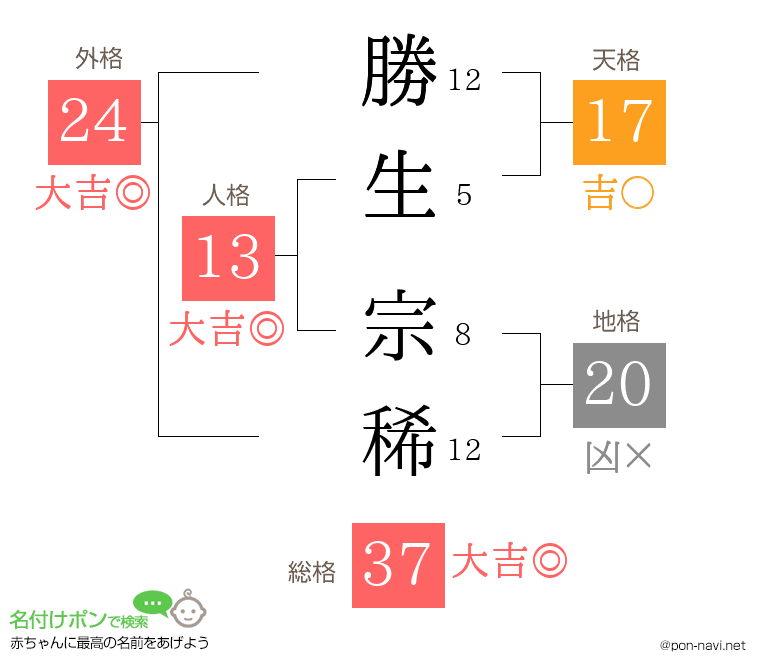 勝生 宗稀さんの姓名判断結果